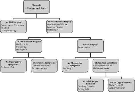 Complex Abdominal Pain Treatment Algorithm Download Scientific Diagram