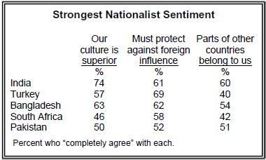 Chapter Nationalism Sovereignty And Views Of Global Institutions Pew Research Center