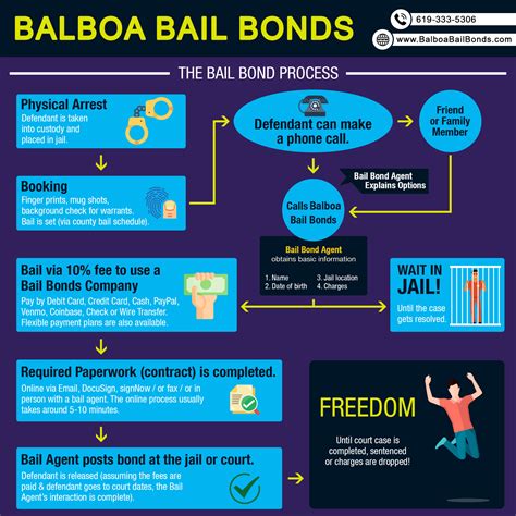 The Bail Bond Process Explained Using Infographics San Diego Bail