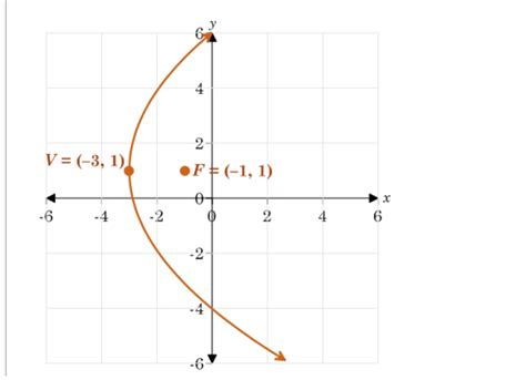 Write The Standard Form Of The Equation For The Parabola Shown In The