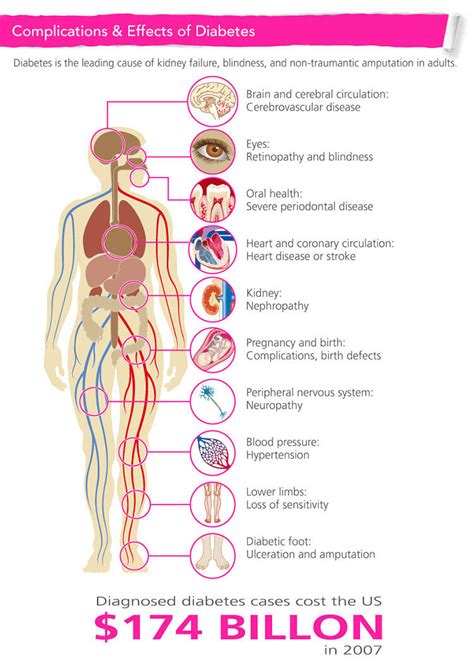 Diabetes Complications Diagram