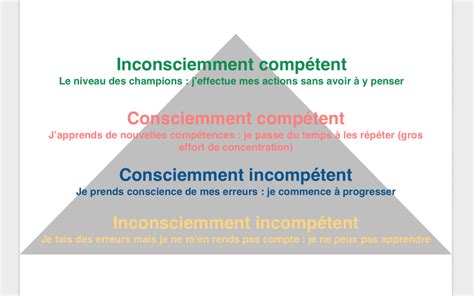 Apprendre Et Progresser Les 4 étapes Clés Selon Maslow Coachingmentalfr