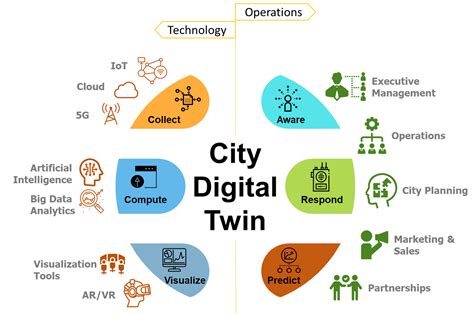 How Digital Twins Enable Intelligent Cities Huawei Enterprise
