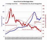 Relationship Between Mortgage Rates And Home Prices Images