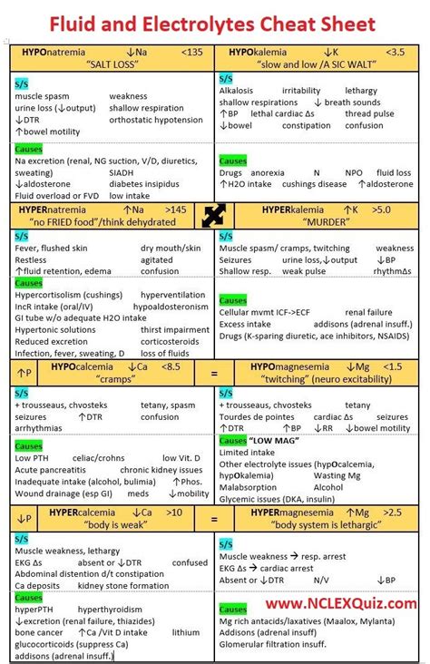 Cheat Sheets Archive Page 2 Of 6 Nclex Quiz