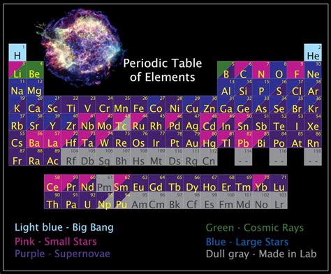 Periodic Table Of Elements Color Coded Based On Their Origin Infographics