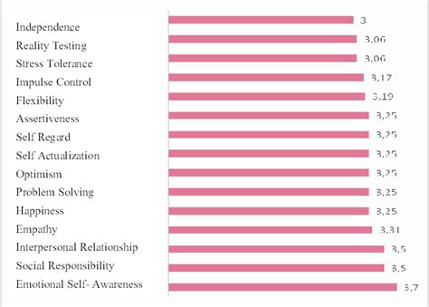 Average Scores Max5 Of Emotional Intelligence Subscales By Bar On Eq