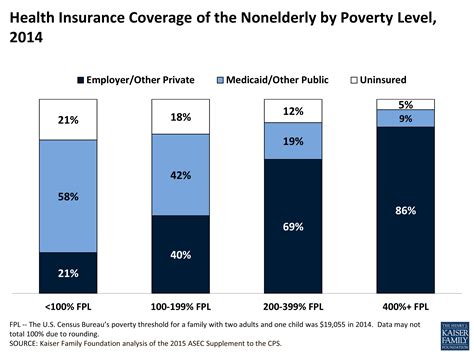 Health Insurance Coverage Of The Nonelderly By Poverty Level 2014 Kff