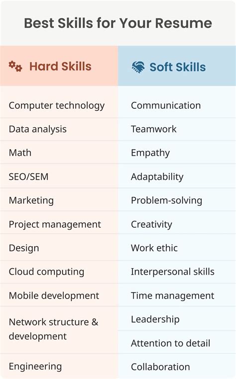 What Skills To Put On Cv AESN