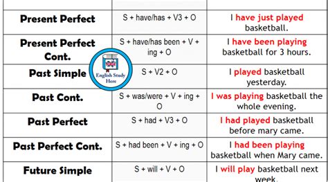 12 Types Of Tenses With Examples And Formula English Grammar Here Zohal