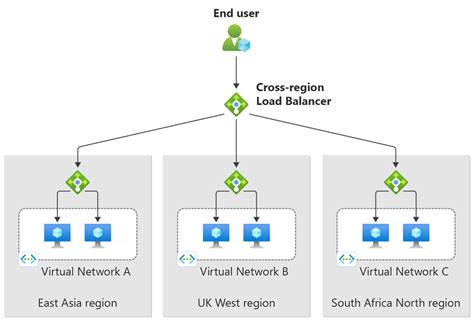 Build A Globally Resilient Architecture With Azure Load Balancer Mashford S Musings