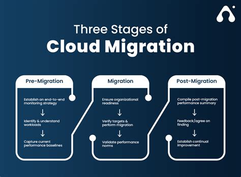 Top 7 Effective Strategies For Cloud Migration Considerations In 2021