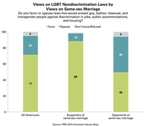 Beyond Same Sex Marriage Attitudes On Lgbt Nondiscrimination And