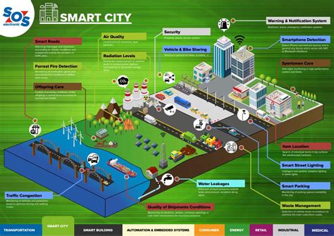 Elektronische Bauteile Für Die Smart City Sos Electronic