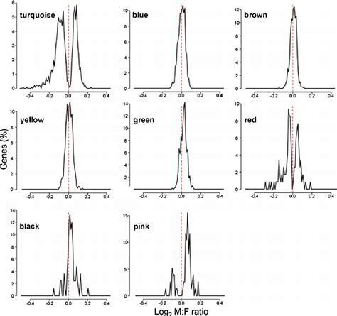 The Distributions Of Male To Female Ratios Of Expression