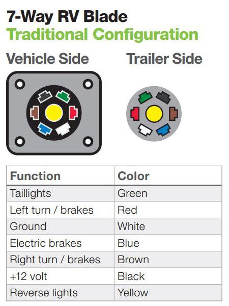 Round 1 1/4 diameter metal connector allows 1 or 2 additional wiring and lighting functions such as back up lights, auxiliary 12v power or electric brakes. Wiring Diagram For 7 Way Trailer Plug