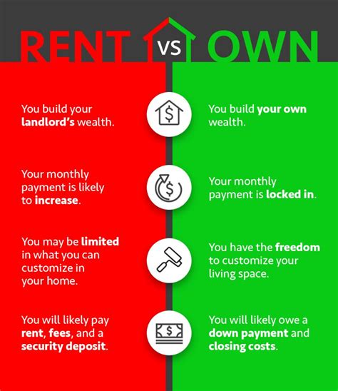 rent vs own [infographic] rent vs buy real estate infographic being a landlord