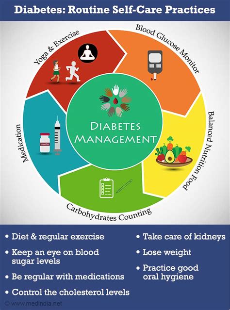 Self Care Practices In Diabetes Management