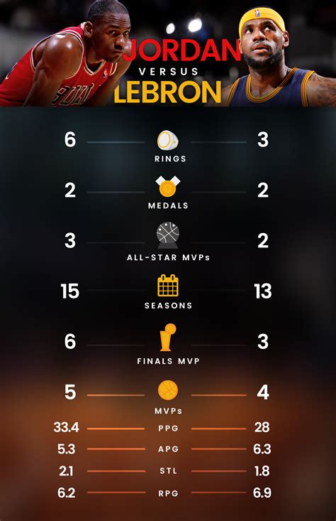 Infographic Michael Jordan Vs Lebron James Michael Jordan