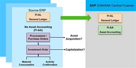 Asset Accounting In Central Finance Sap Blogs