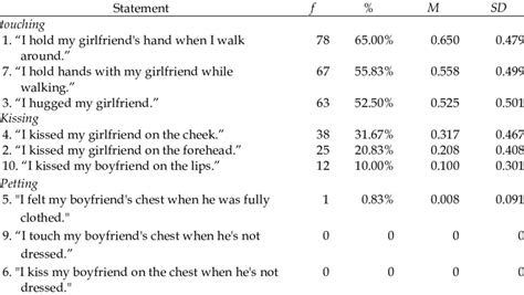 descriptive statistical statements of the sexual behavior scale n 120 download scientific