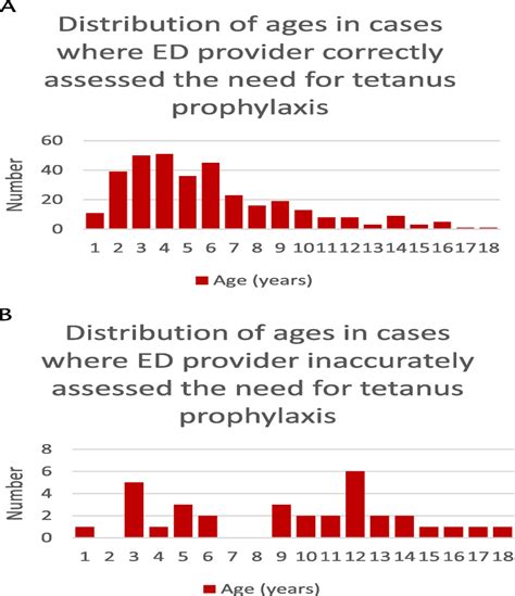 Accuracy Of Parental Reported Tetanus Vaccination Status For