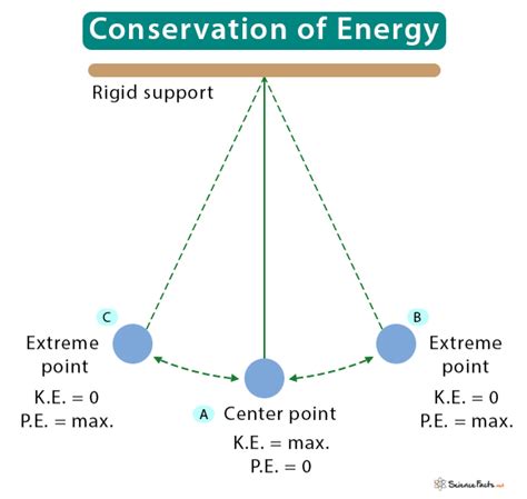 Conservation Of Energy Law Statement Equation And Examples