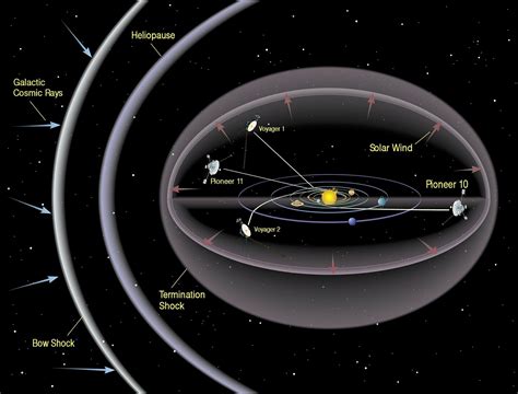 The Sputniks Orbit In The Emptiness Of Space Voyager 1 Detects Plasma