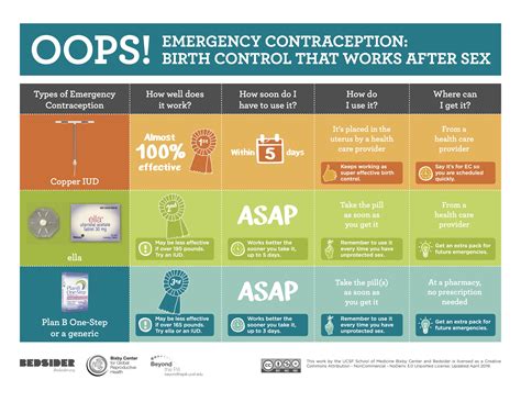 Emergency Contraception Ec Student Health And Counseling Services