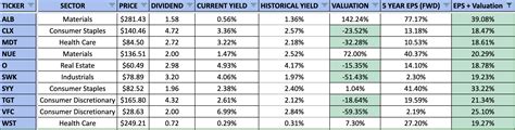 My Best Dividend Aristocrats For November 2022 Seeking Alpha