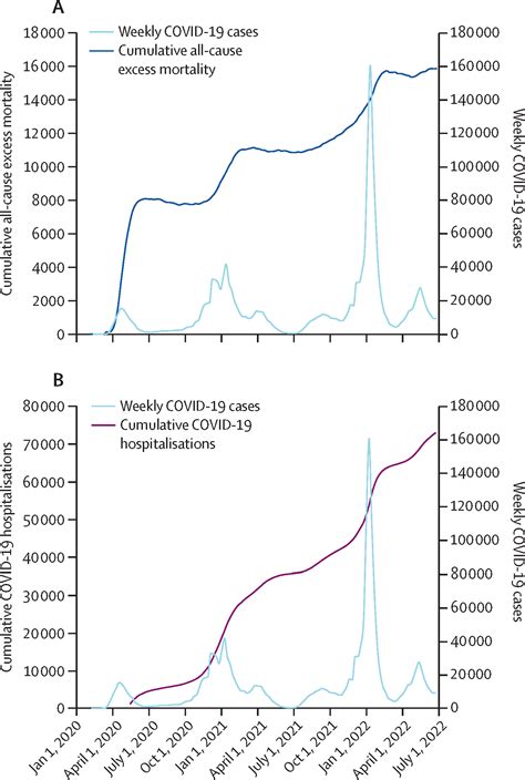 Uncoupling Of All Cause Excess Mortality From Covid 19 Cases In A