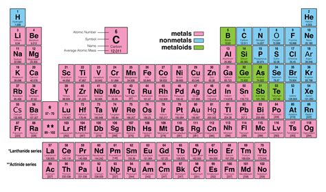 Periodic Table 23 Meg Earthwise Agriculture