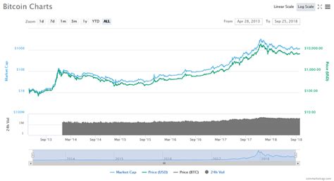 Defi tokens are set to reach a combined market cap of $9 billion. Bitcoin Price: Logarithmic Growth Means Bitcoin May Set ...