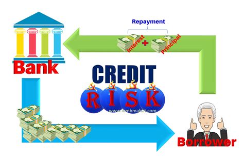 Credit Risk Management In Banking Ldm Risk Management