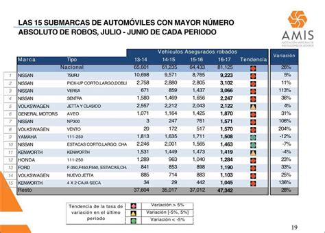 Conoce Cuales Son Los Autos Mas Robados En México Noticias De Chiapas Alerta Chiapas