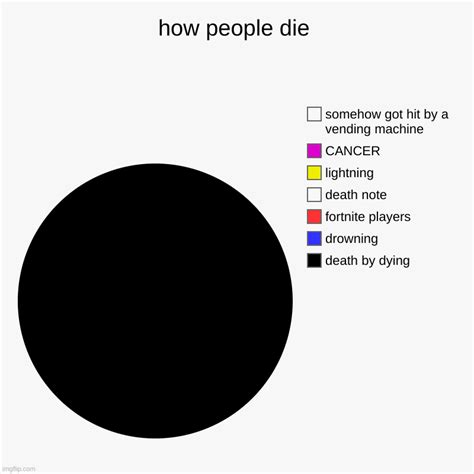 How People Die Imgflip