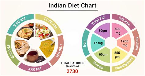Diet Chart For Indian Patient Indian Diet Chart Lybrate
