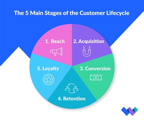 Customer Lifecycle And Online Stores Complete Guide 2023