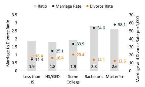 Marriage To Divorce Ratio In The Us Demographic Variation 2018