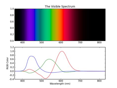 Eli5 If Rgb Has 3 Dimensions And The Spectrum Of Light Has 1 Dimension