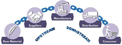 Supply Chain Explained With Diagrams Mtec Supply Chain Supply