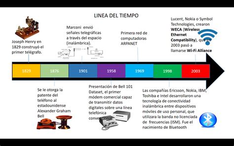 Linea Del Tiempo Linea Del Tiempo Tiempos Redes Informaticas Cloobx