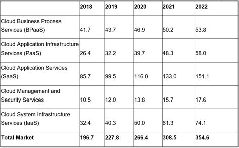 Spending on cloud services, the hardware and software components underpinning cloud services, and the professional and managed services opportunities around cloud services will surpass $1 trillion in 2024. Gartner Forecasts Worldwide Public Cloud Revenue to Grow ...