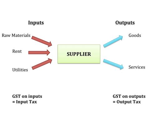 Gst is levied on most transactions in the production process, but is refunded with exception of blocked input tax, to all parties in the chain of production other than the final consumer. Implementation of Goods and Service Tax (GST) In Malaysia ...