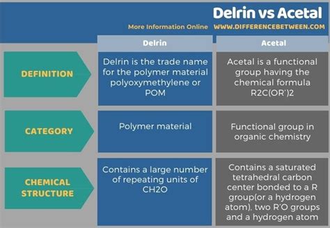 Difference Between Delrin And Acetal Compare The Difference Between