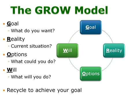 The Grow Model Is Probably One Of The Best Known Models In Coaching