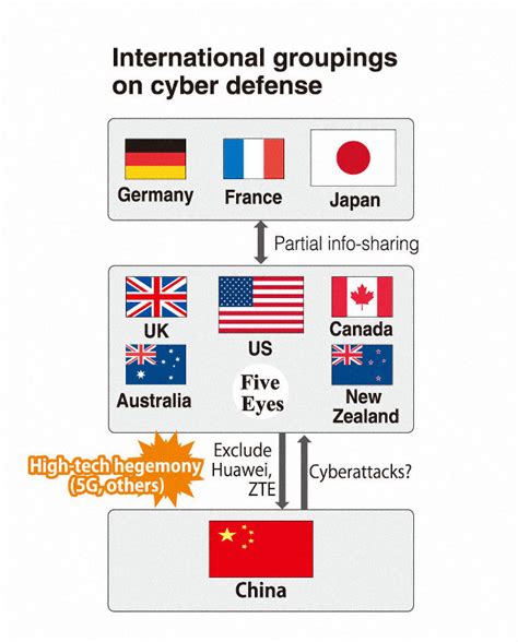 Five Eyes Intel Group Ties Up With Japan Germany France To Counter