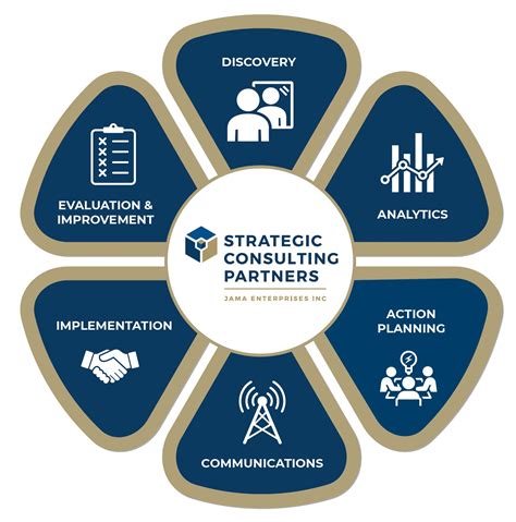 Scp Dei Framework Strategic Consulting Partners Strategic