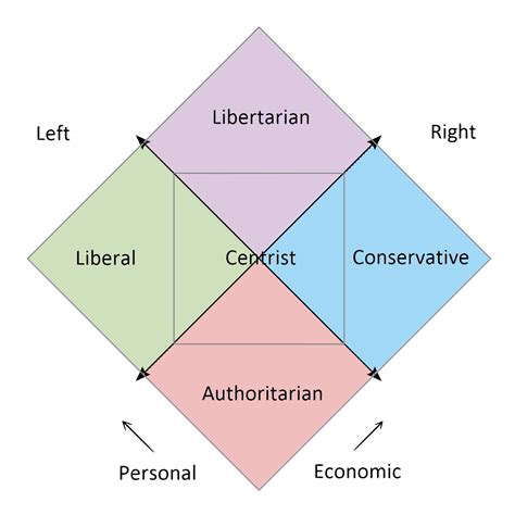 Would A Deontological Consequentialist 3rd Axis On The Political