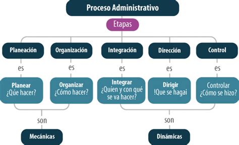 Planeación Organización Dirección Y Control Proceso Administrativo